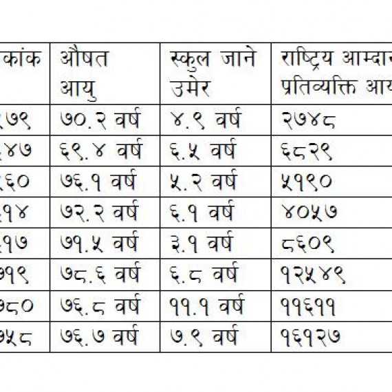 मानव विकास सूचकांक : दक्षिण एसियामा नेपाल कहाँ ?